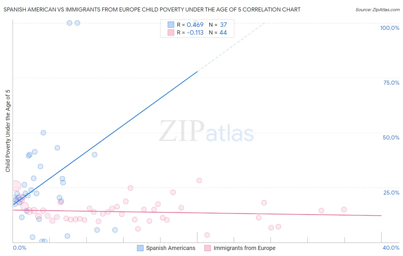 Spanish American vs Immigrants from Europe Child Poverty Under the Age of 5