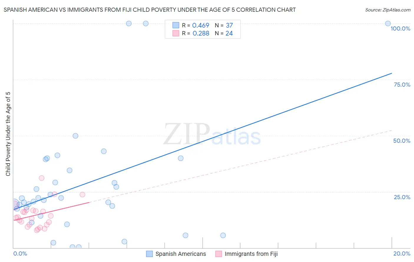 Spanish American vs Immigrants from Fiji Child Poverty Under the Age of 5