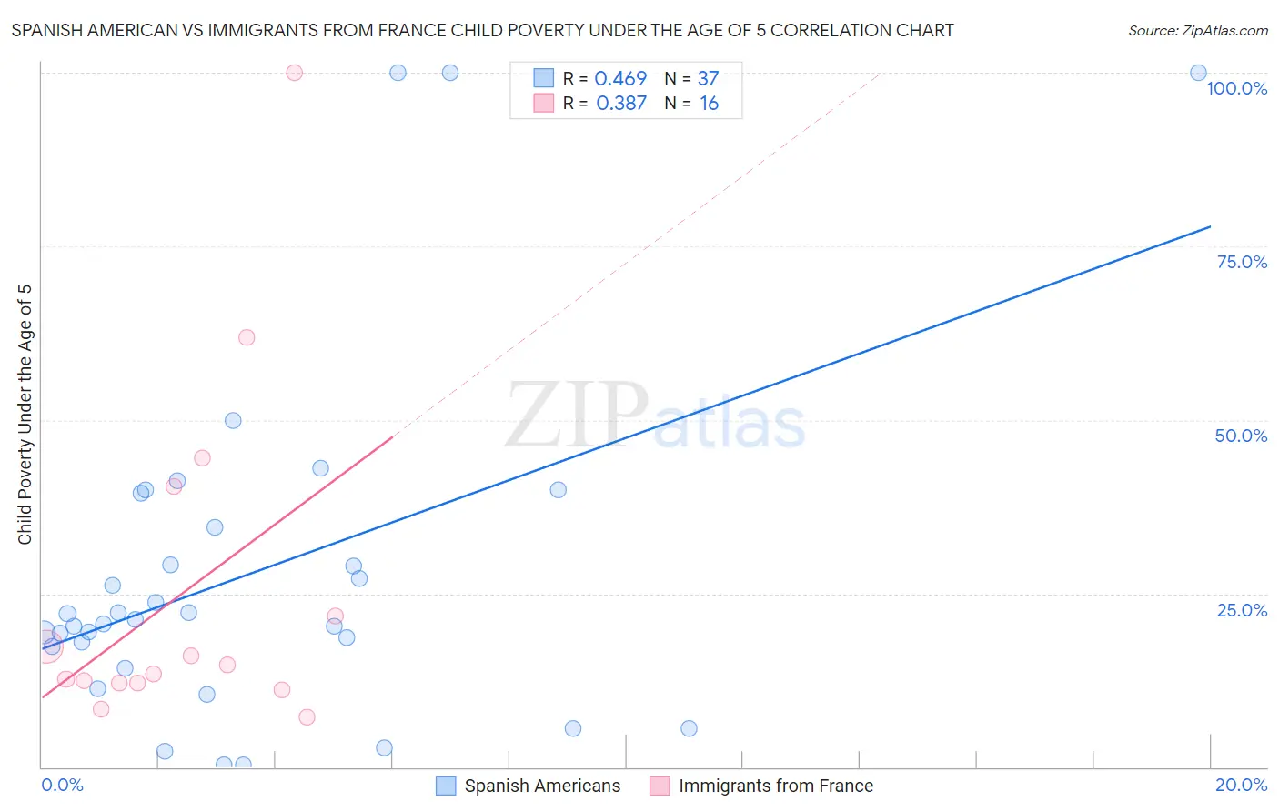 Spanish American vs Immigrants from France Child Poverty Under the Age of 5