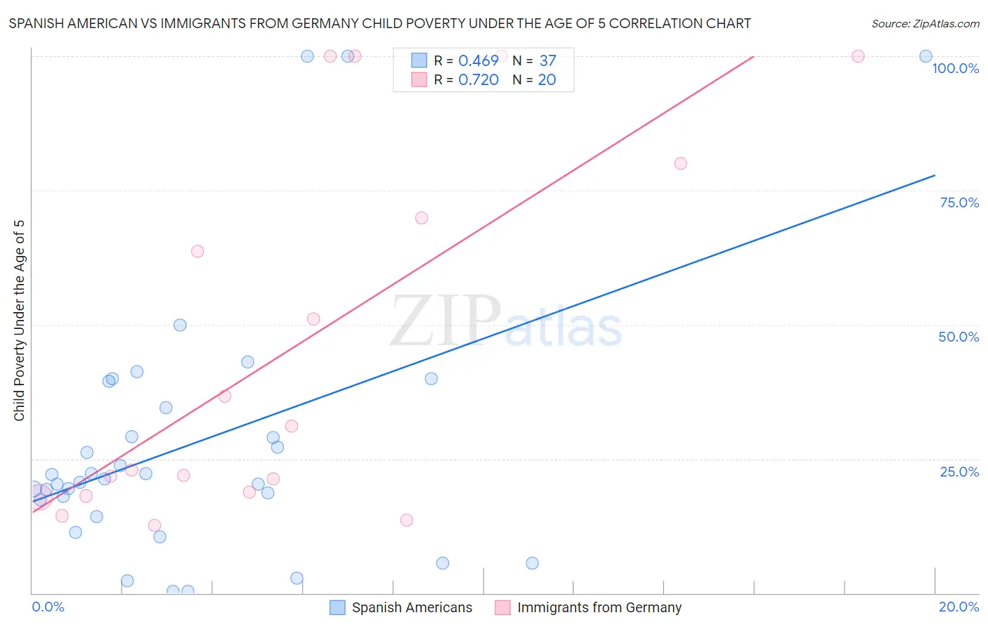 Spanish American vs Immigrants from Germany Child Poverty Under the Age of 5
