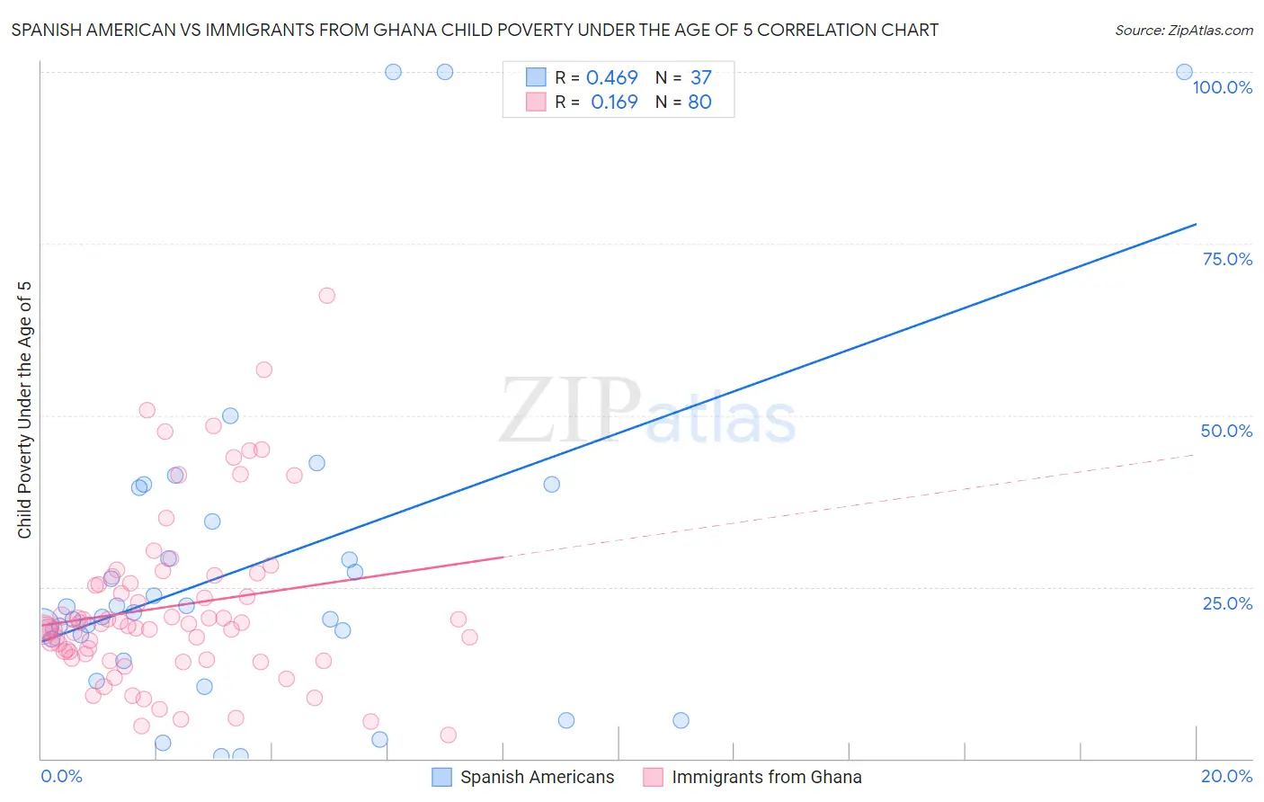 Spanish American vs Immigrants from Ghana Child Poverty Under the Age of 5