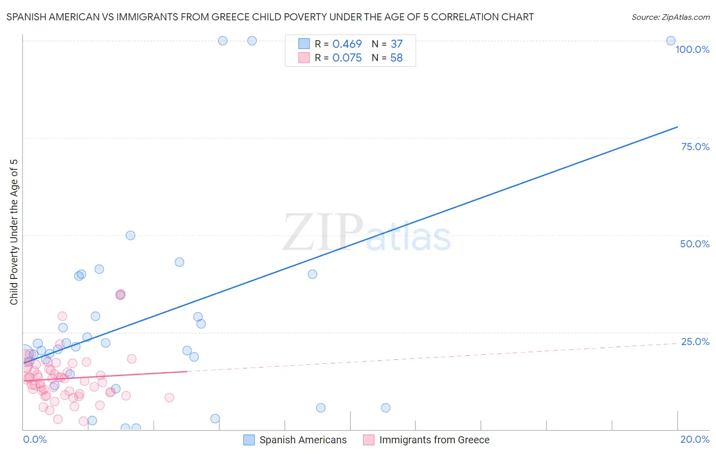 Spanish American vs Immigrants from Greece Child Poverty Under the Age of 5