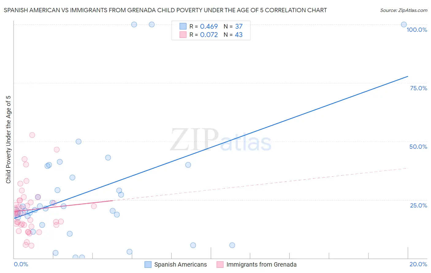 Spanish American vs Immigrants from Grenada Child Poverty Under the Age of 5
