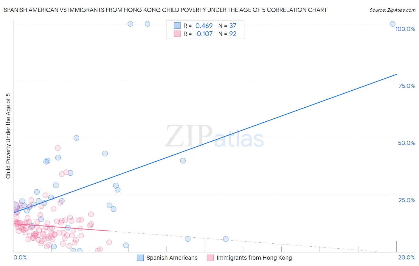Spanish American vs Immigrants from Hong Kong Child Poverty Under the Age of 5