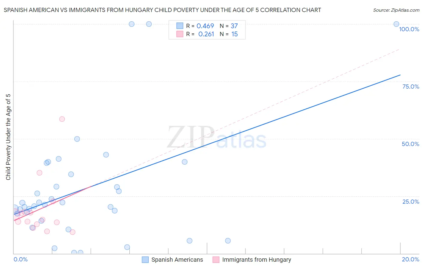 Spanish American vs Immigrants from Hungary Child Poverty Under the Age of 5