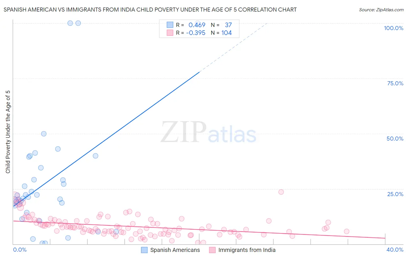 Spanish American vs Immigrants from India Child Poverty Under the Age of 5