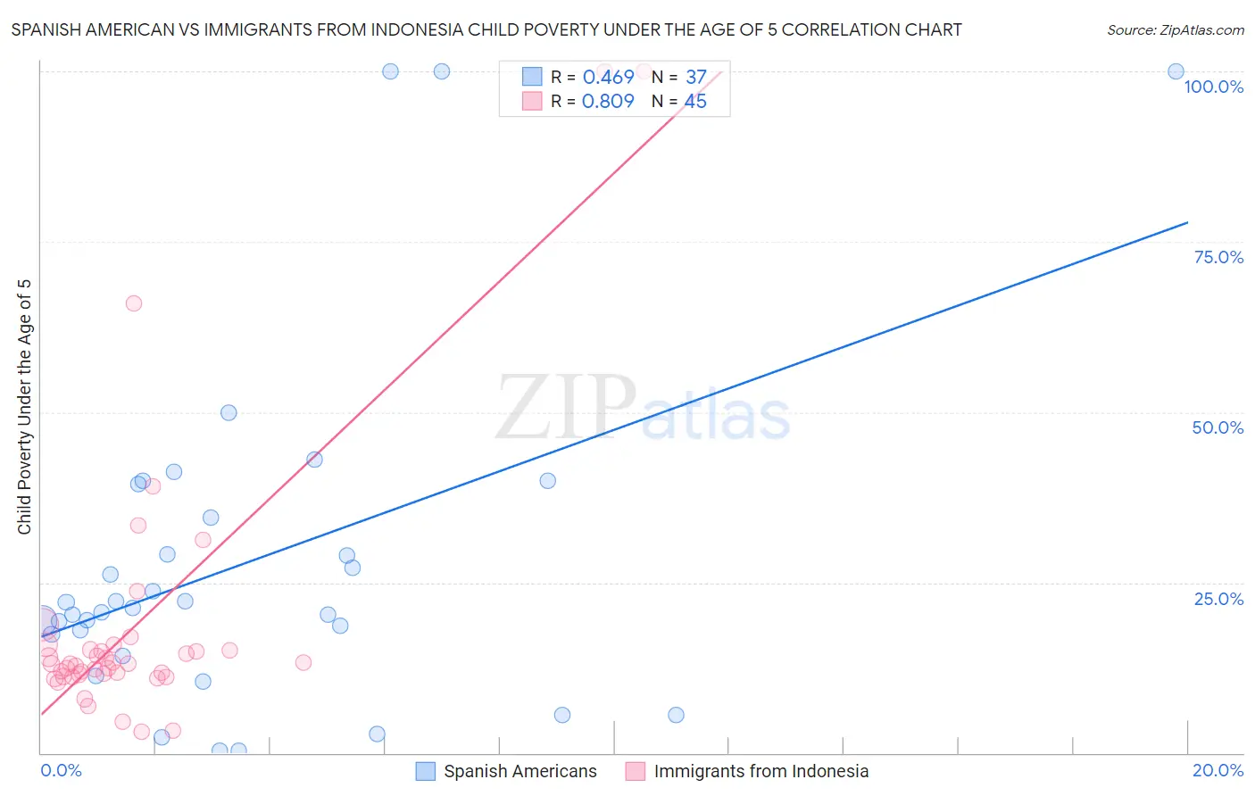 Spanish American vs Immigrants from Indonesia Child Poverty Under the Age of 5