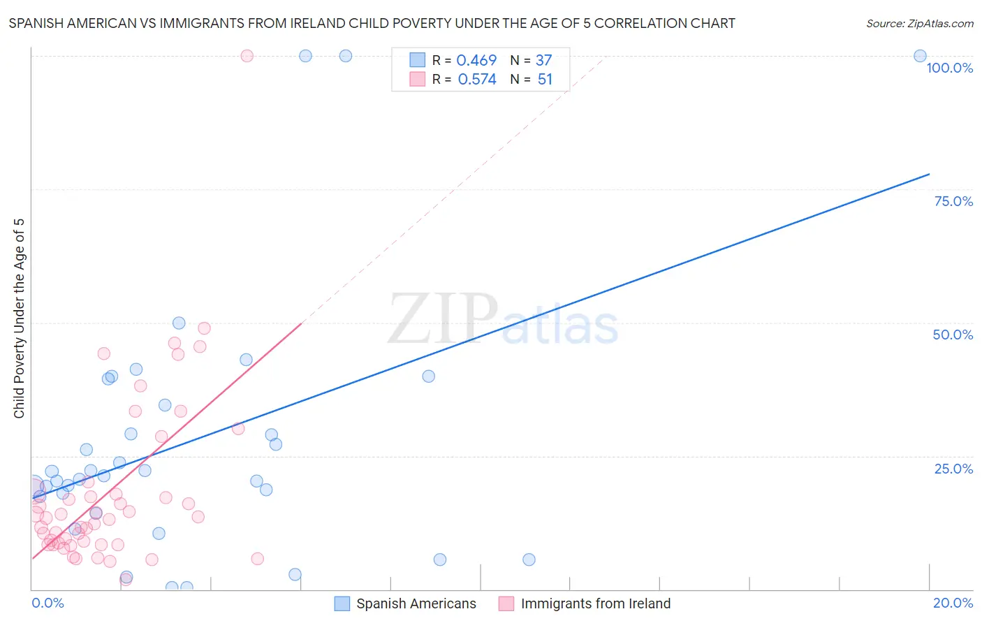 Spanish American vs Immigrants from Ireland Child Poverty Under the Age of 5