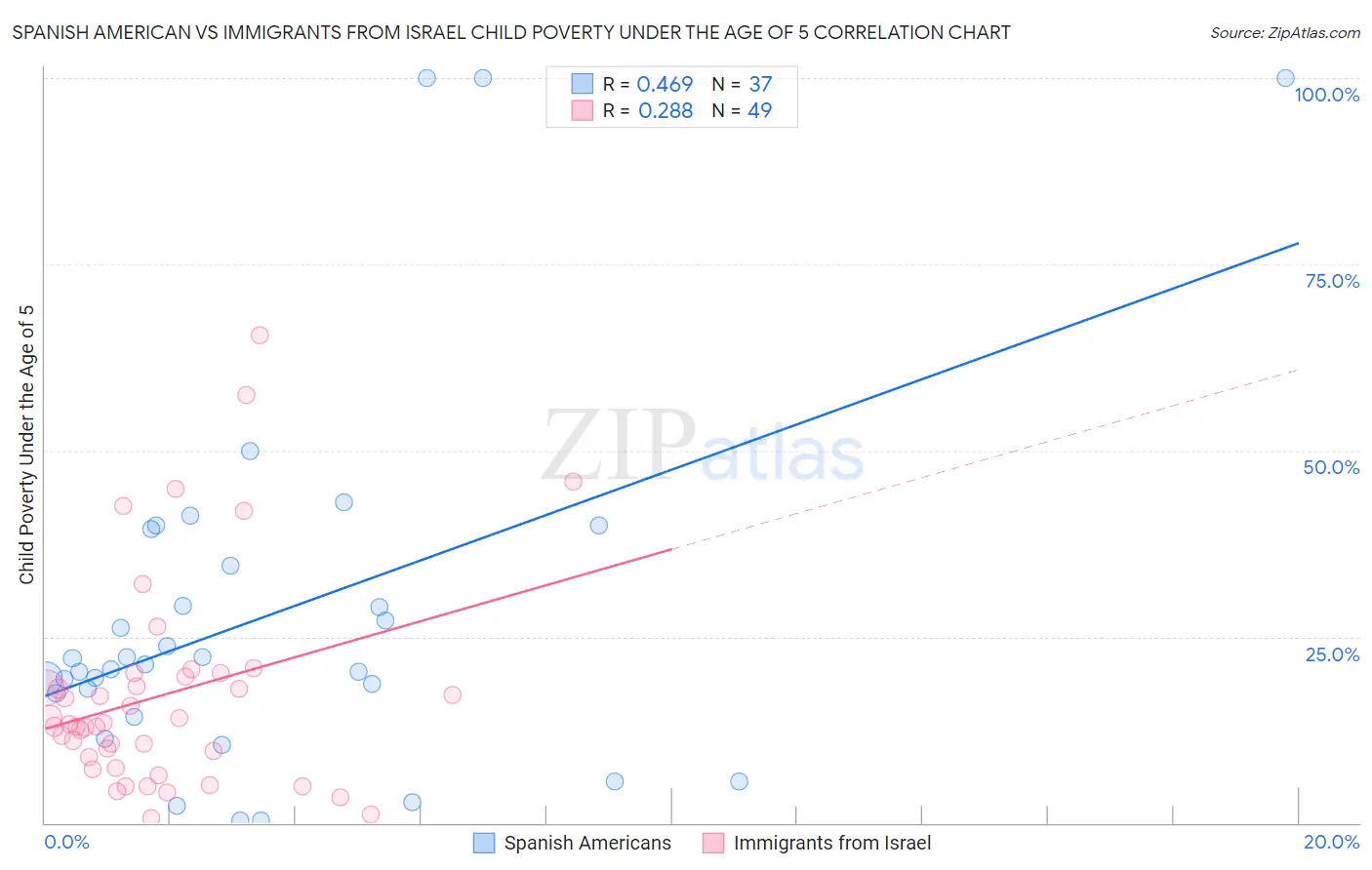 Spanish American vs Immigrants from Israel Child Poverty Under the Age of 5