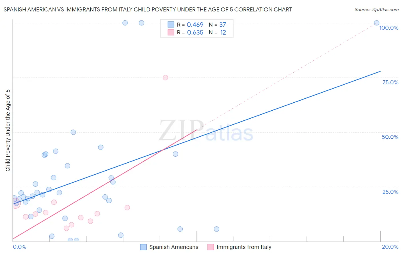 Spanish American vs Immigrants from Italy Child Poverty Under the Age of 5