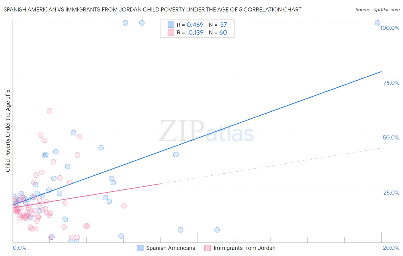 Spanish American vs Immigrants from Jordan Child Poverty Under the Age of 5