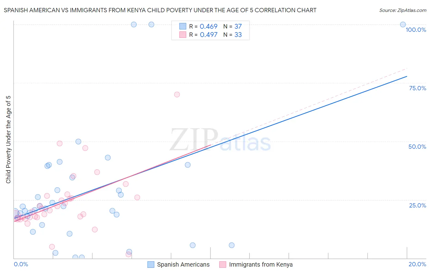 Spanish American vs Immigrants from Kenya Child Poverty Under the Age of 5