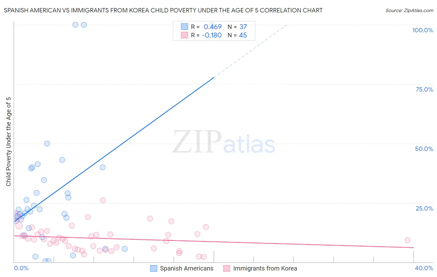 Spanish American vs Immigrants from Korea Child Poverty Under the Age of 5