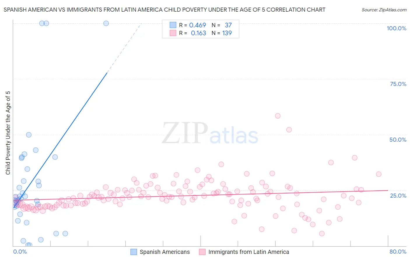 Spanish American vs Immigrants from Latin America Child Poverty Under the Age of 5