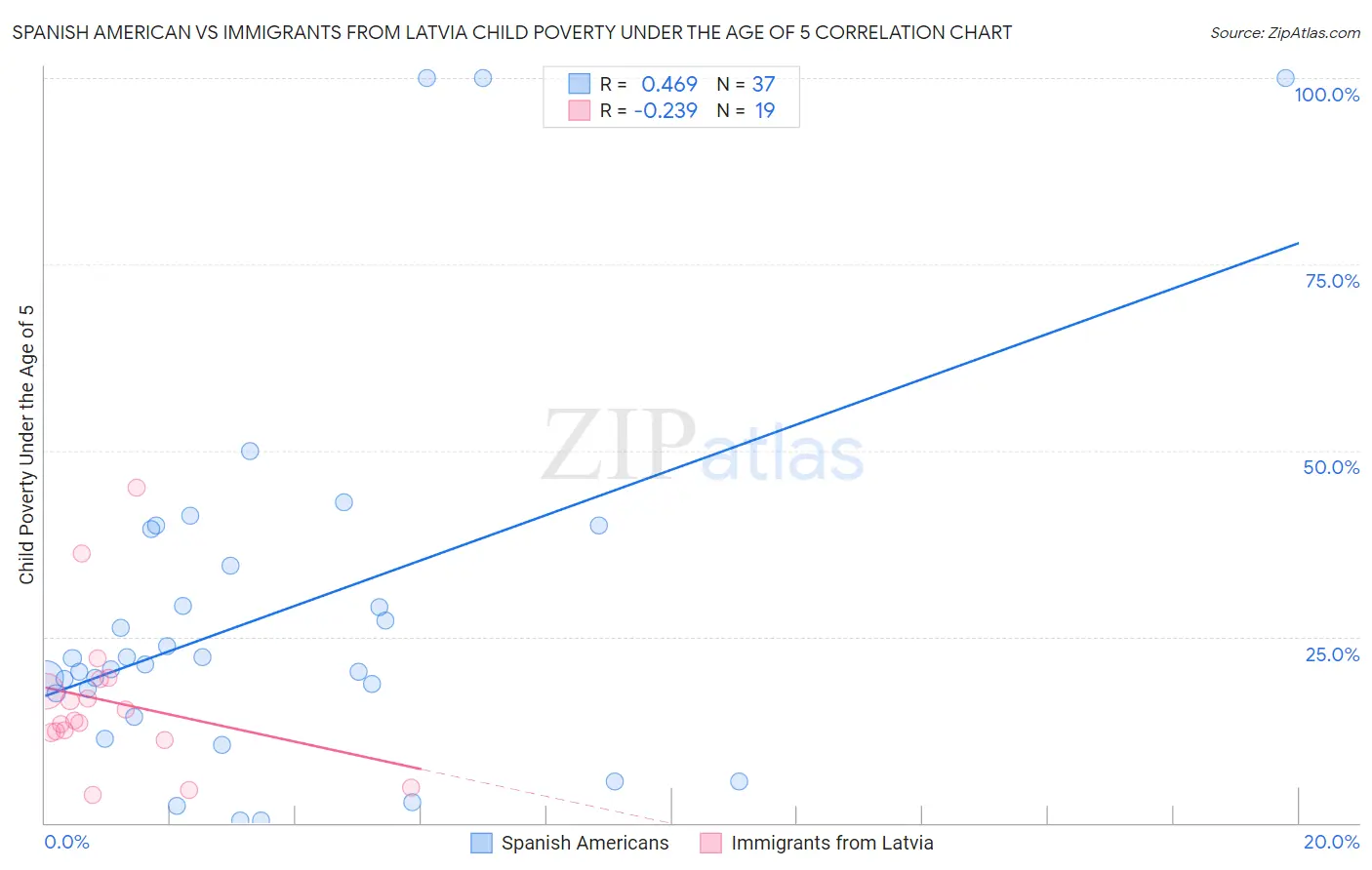 Spanish American vs Immigrants from Latvia Child Poverty Under the Age of 5