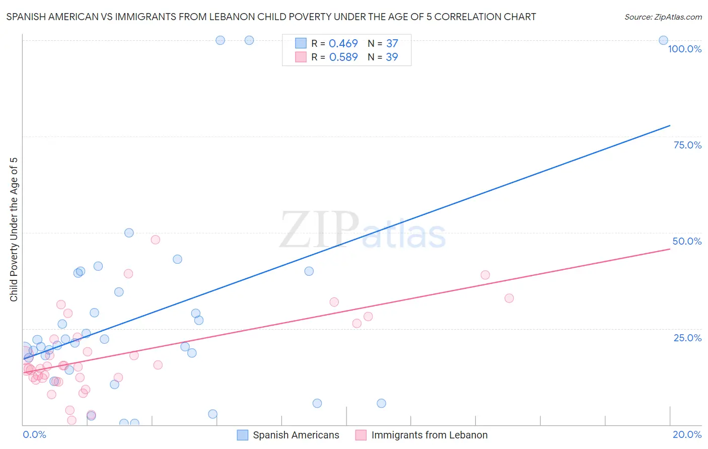 Spanish American vs Immigrants from Lebanon Child Poverty Under the Age of 5