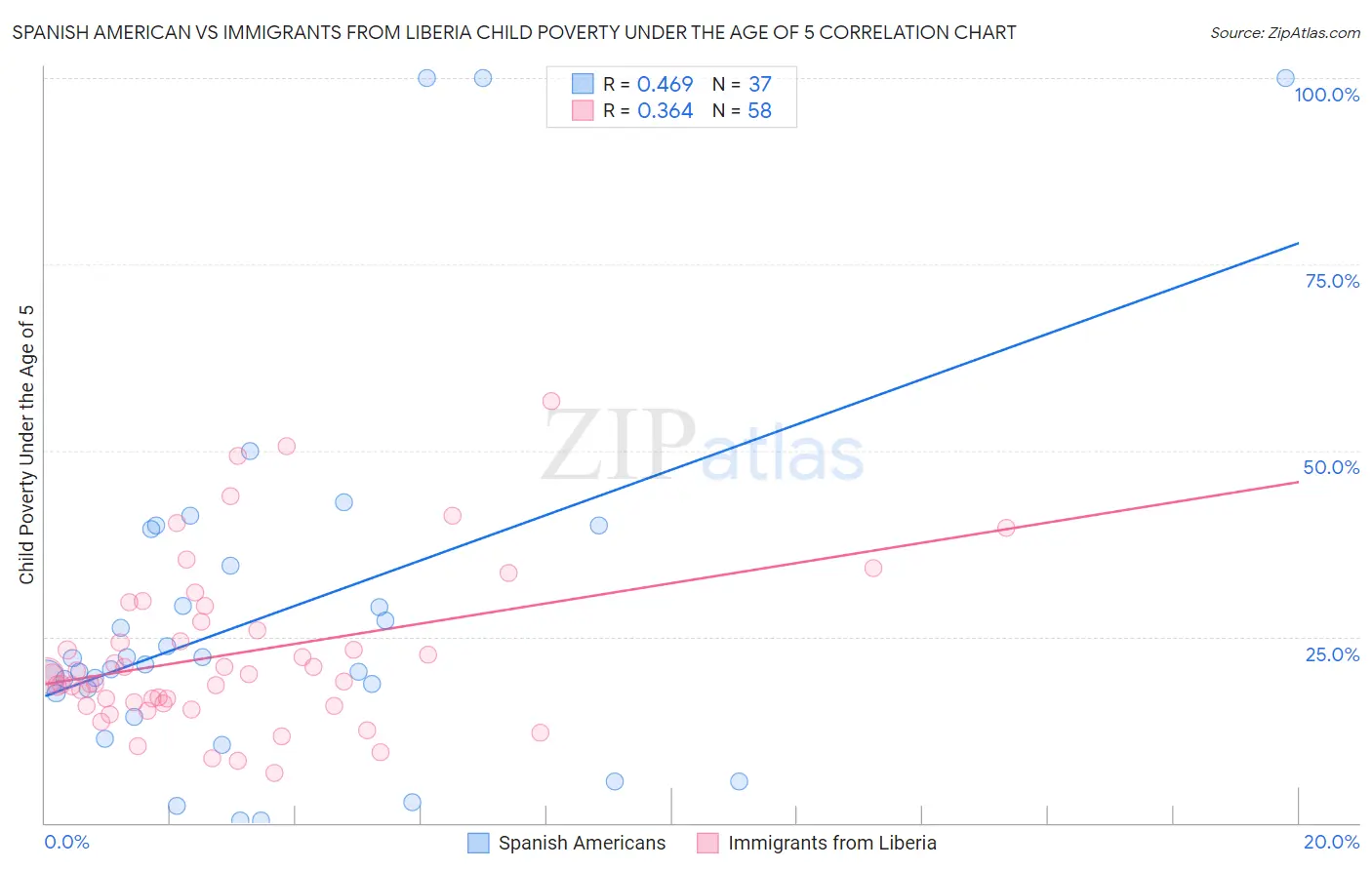 Spanish American vs Immigrants from Liberia Child Poverty Under the Age of 5