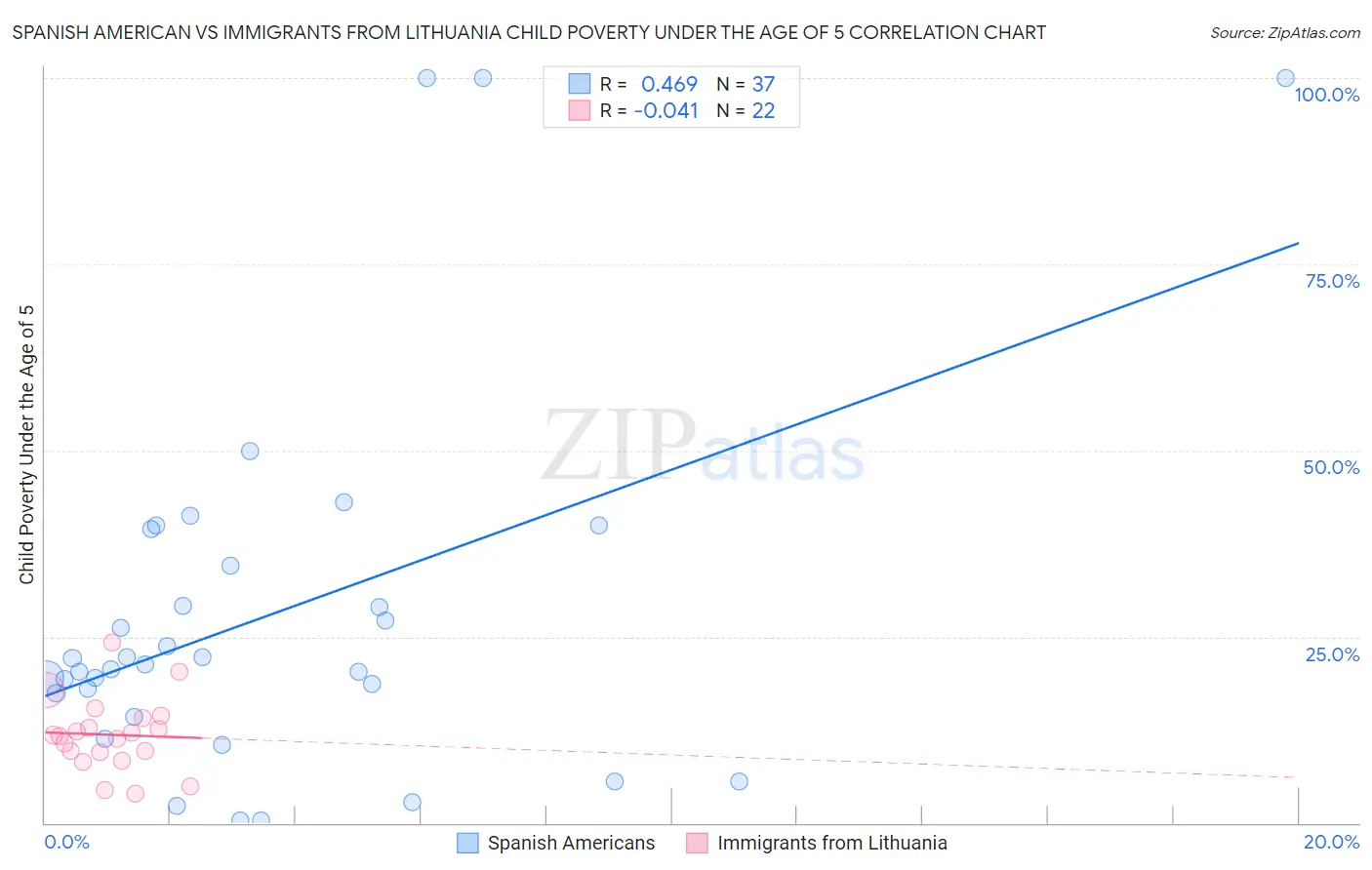 Spanish American vs Immigrants from Lithuania Child Poverty Under the Age of 5