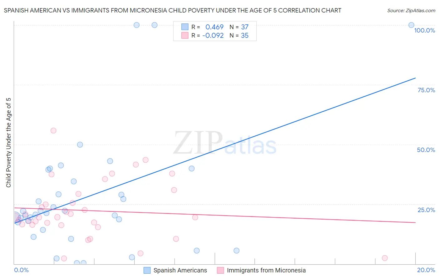 Spanish American vs Immigrants from Micronesia Child Poverty Under the Age of 5
