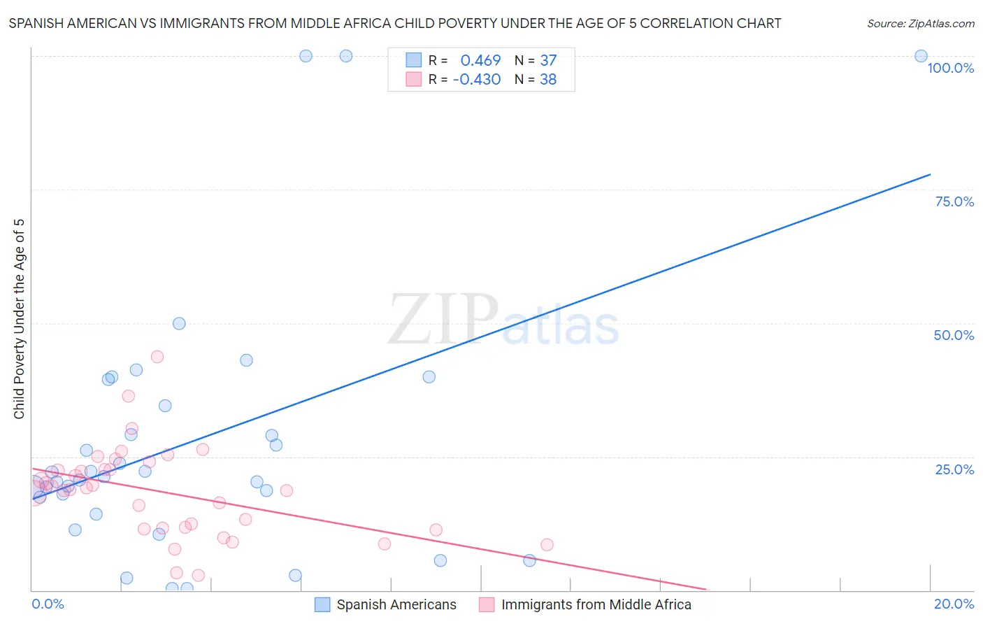 Spanish American vs Immigrants from Middle Africa Child Poverty Under the Age of 5