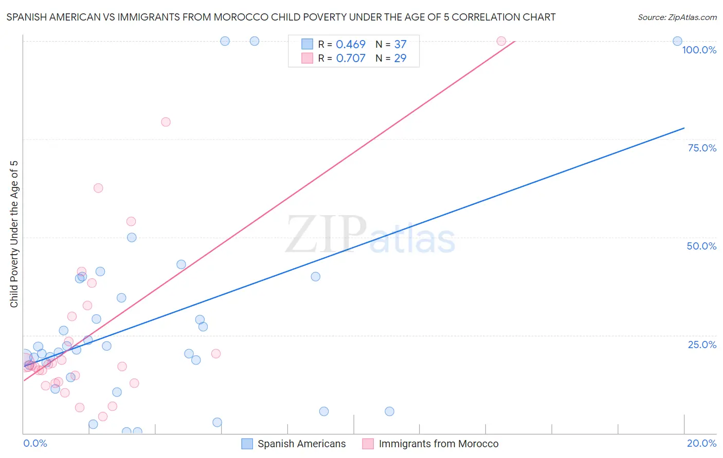 Spanish American vs Immigrants from Morocco Child Poverty Under the Age of 5