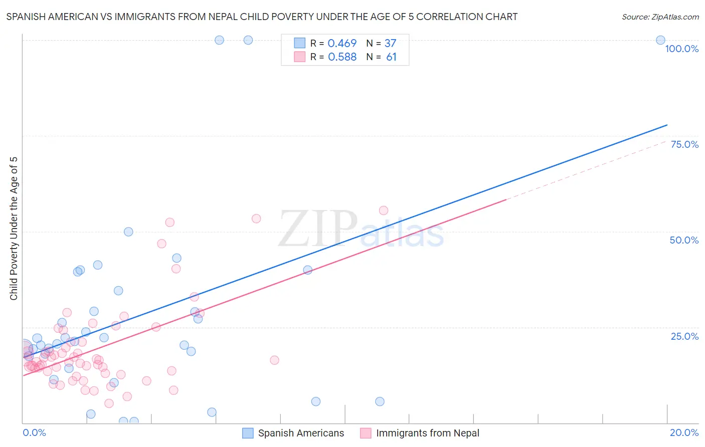Spanish American vs Immigrants from Nepal Child Poverty Under the Age of 5