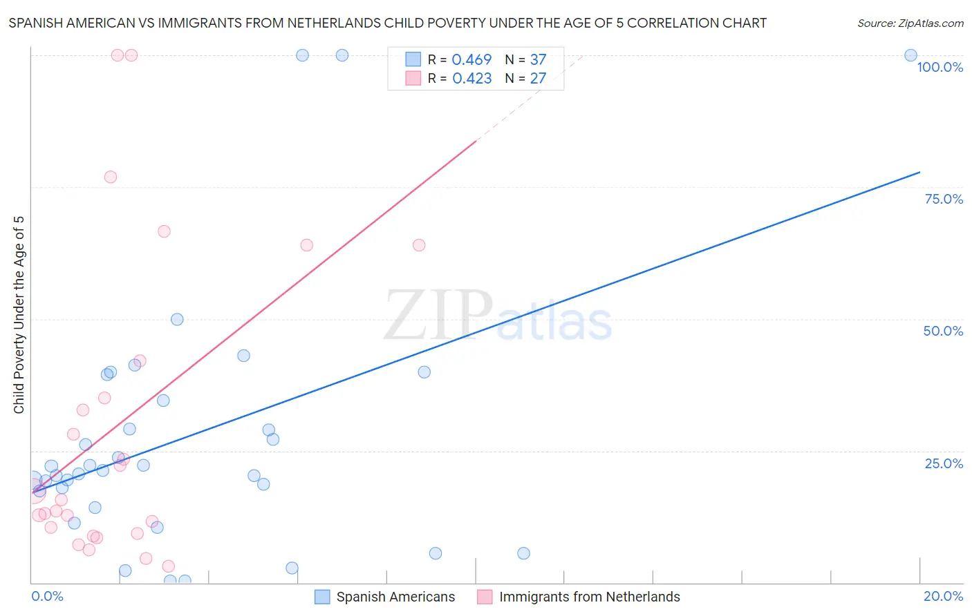 Spanish American vs Immigrants from Netherlands Child Poverty Under the Age of 5