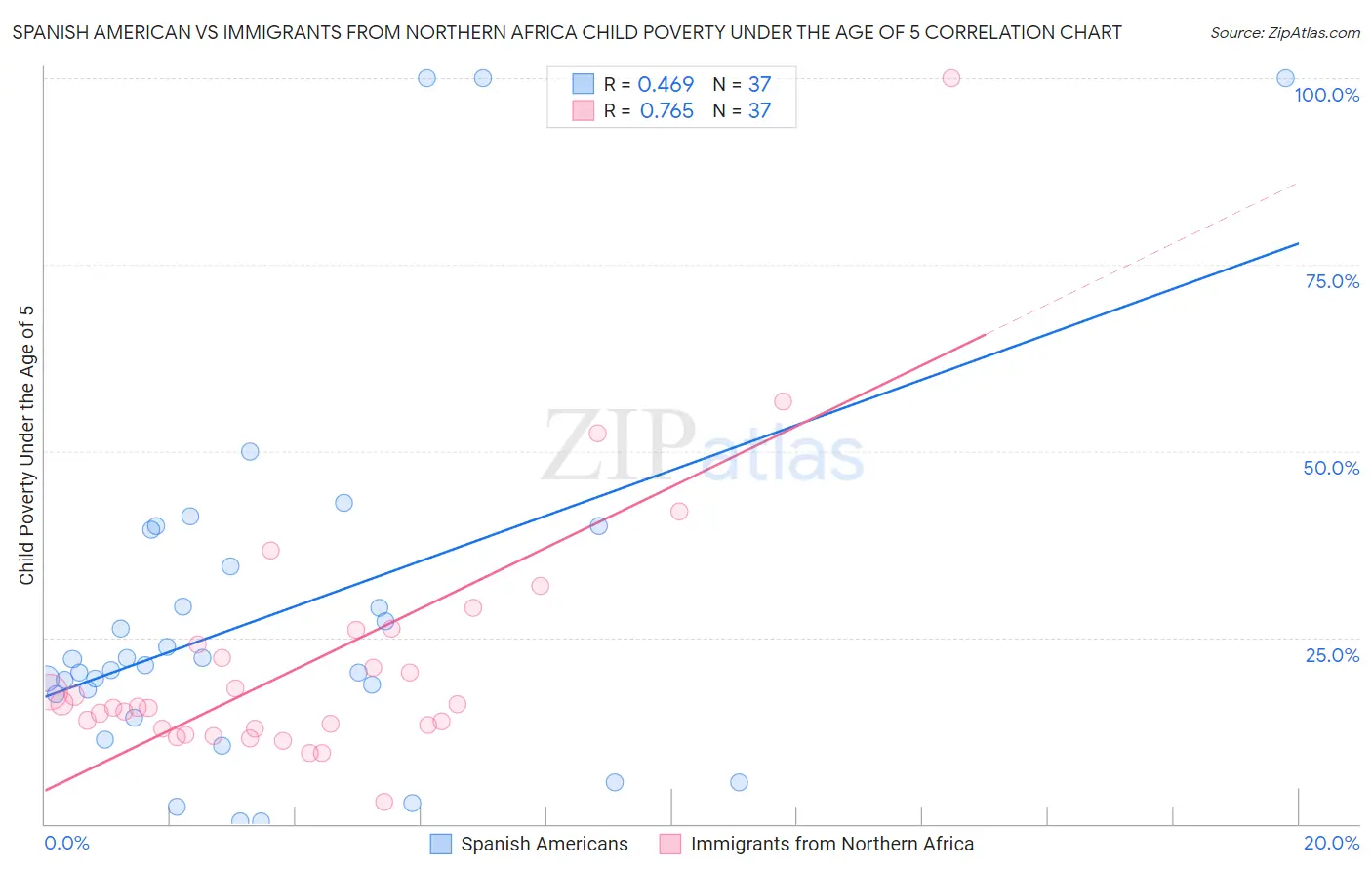 Spanish American vs Immigrants from Northern Africa Child Poverty Under the Age of 5