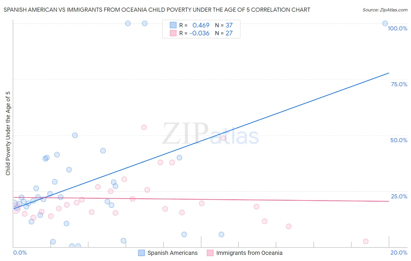 Spanish American vs Immigrants from Oceania Child Poverty Under the Age of 5