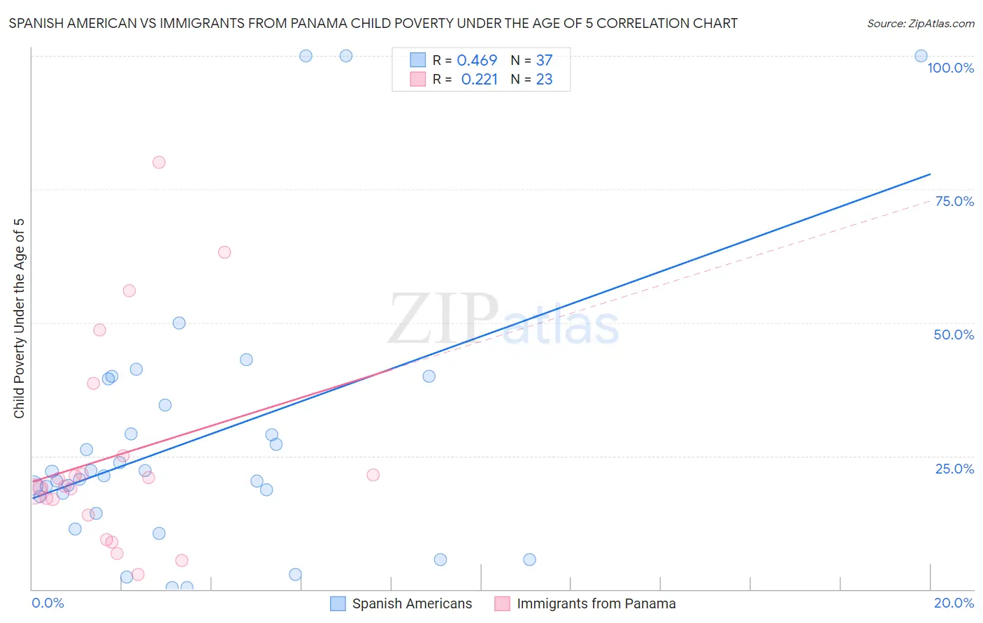 Spanish American vs Immigrants from Panama Child Poverty Under the Age of 5