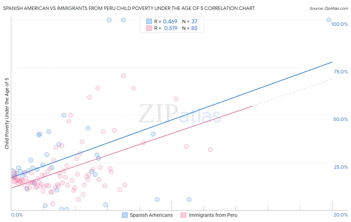 Spanish American vs Immigrants from Peru Child Poverty Under the Age of 5