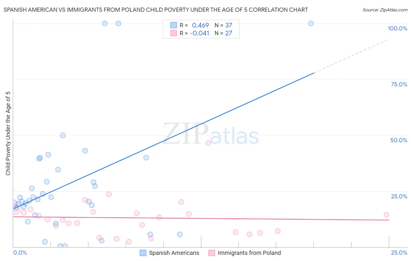 Spanish American vs Immigrants from Poland Child Poverty Under the Age of 5