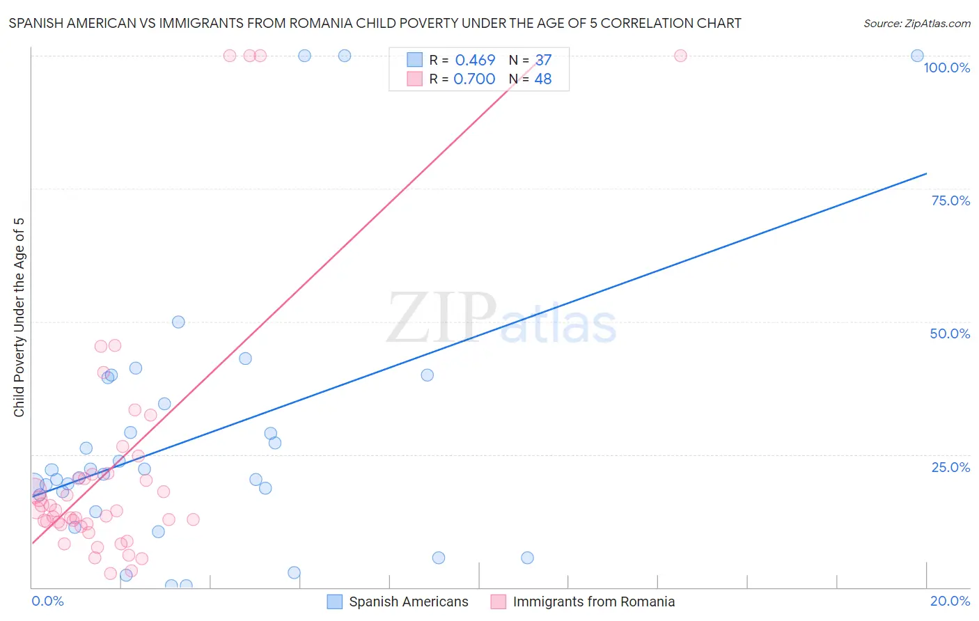 Spanish American vs Immigrants from Romania Child Poverty Under the Age of 5