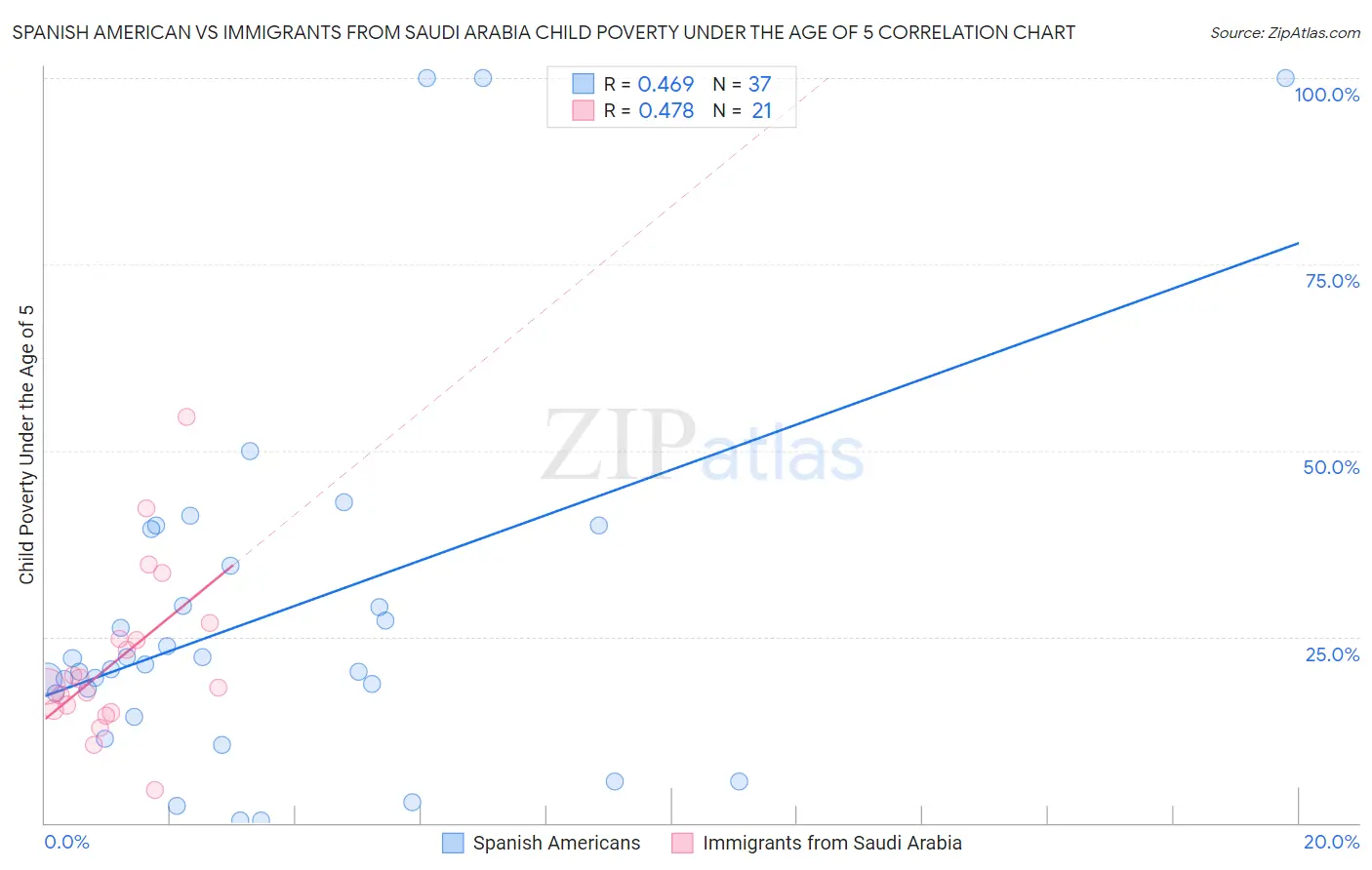 Spanish American vs Immigrants from Saudi Arabia Child Poverty Under the Age of 5