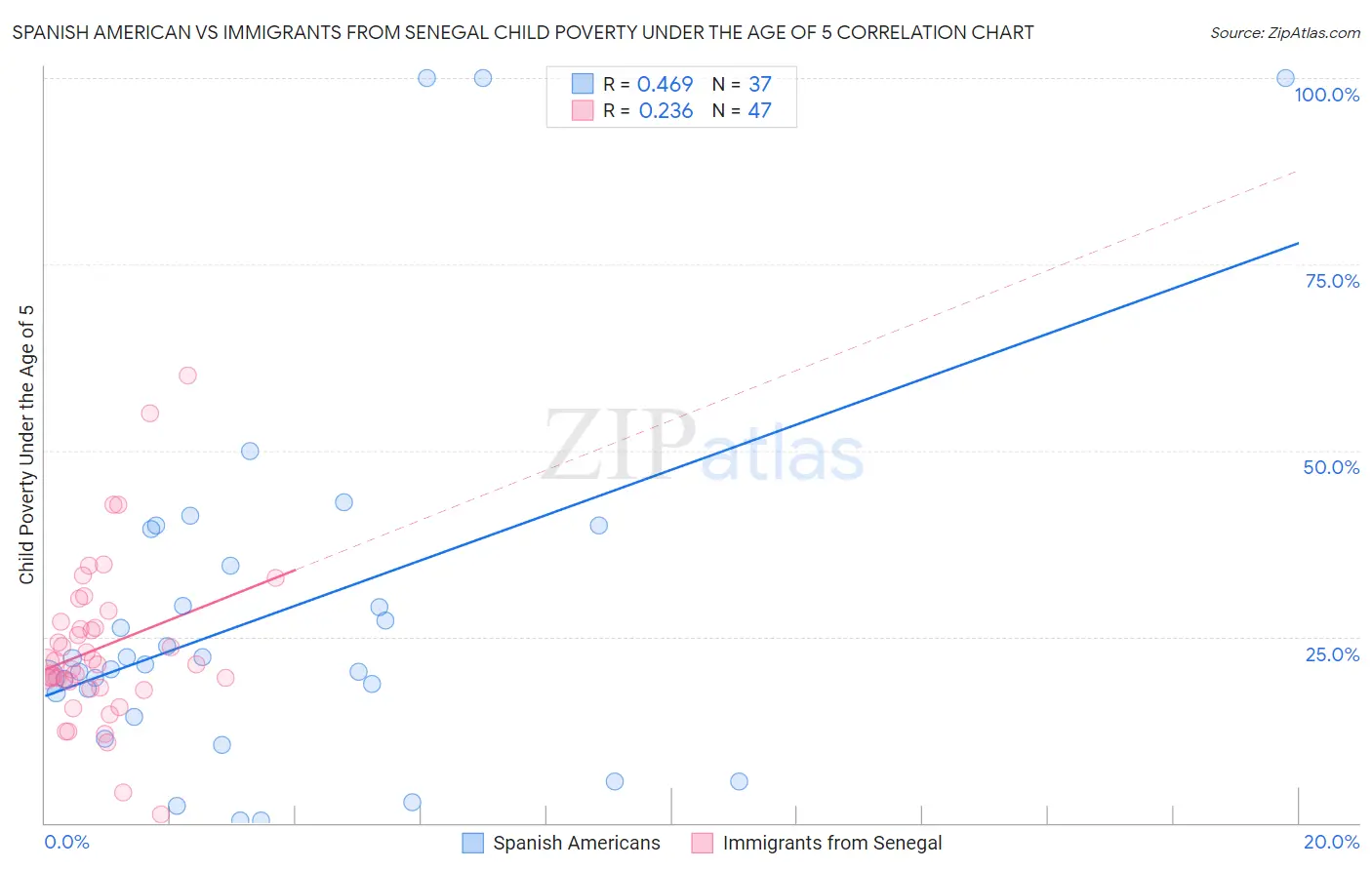 Spanish American vs Immigrants from Senegal Child Poverty Under the Age of 5