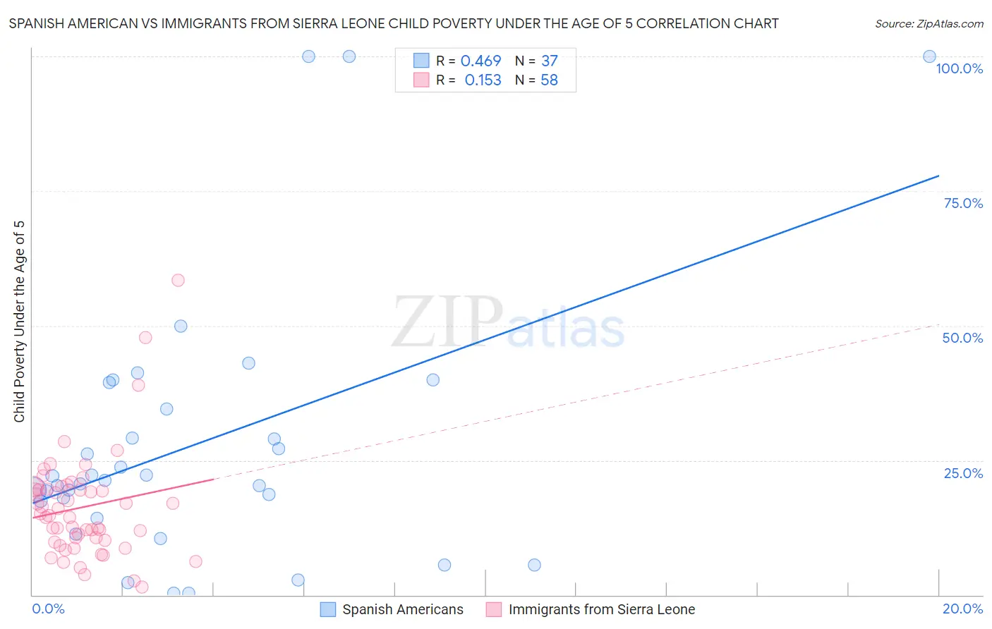 Spanish American vs Immigrants from Sierra Leone Child Poverty Under the Age of 5