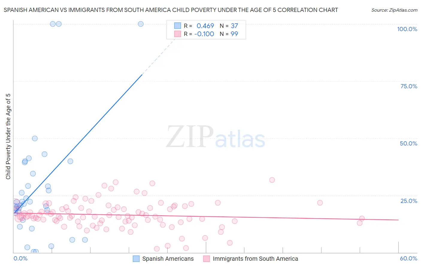 Spanish American vs Immigrants from South America Child Poverty Under the Age of 5