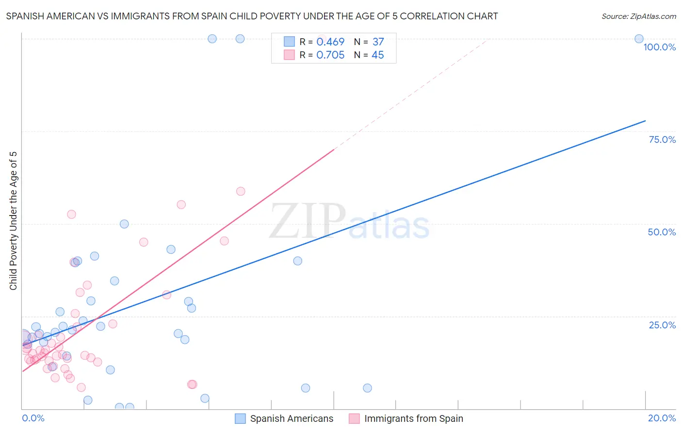 Spanish American vs Immigrants from Spain Child Poverty Under the Age of 5