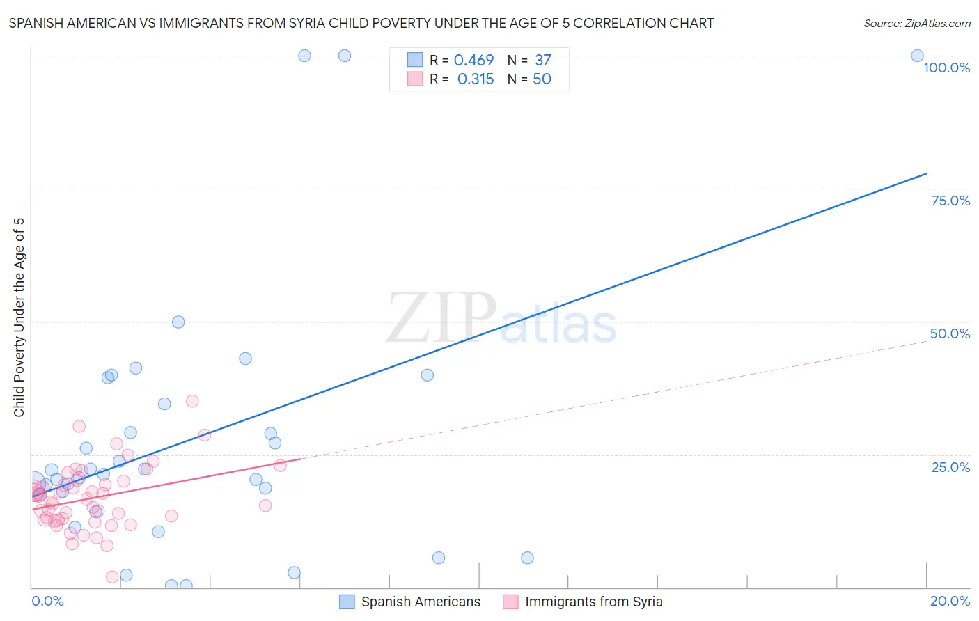 Spanish American vs Immigrants from Syria Child Poverty Under the Age of 5