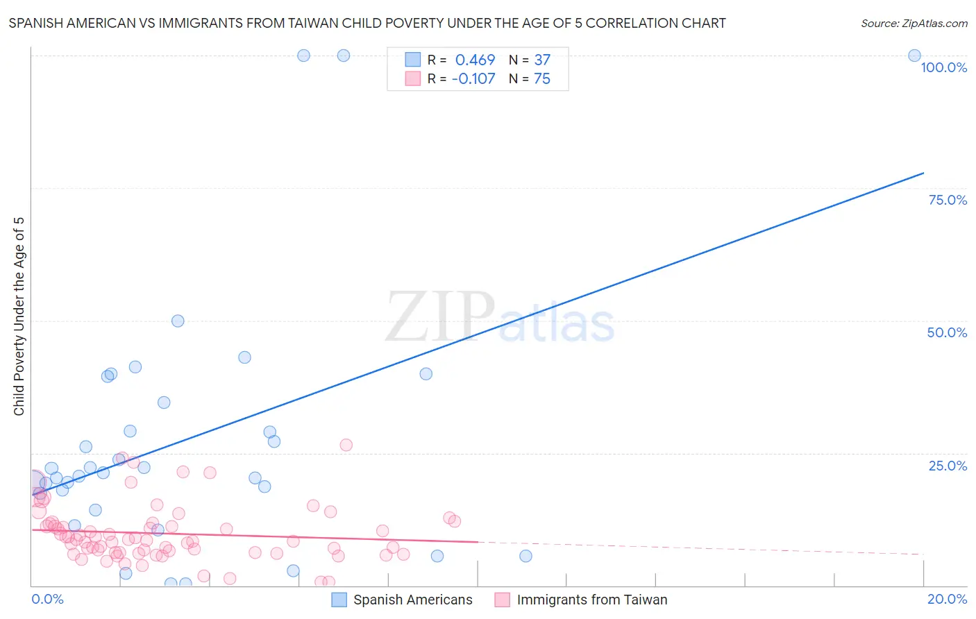 Spanish American vs Immigrants from Taiwan Child Poverty Under the Age of 5