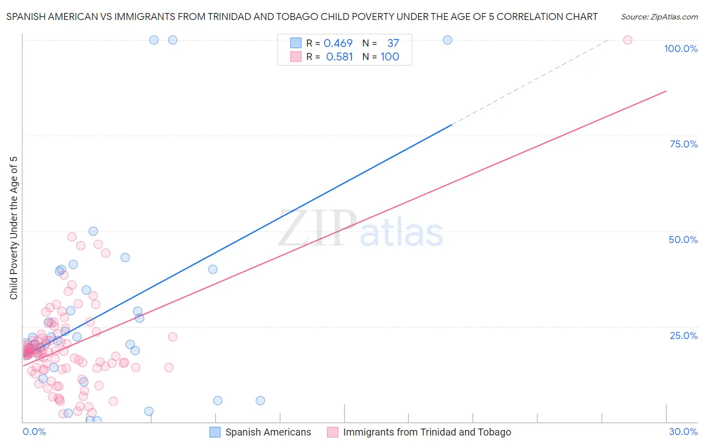Spanish American vs Immigrants from Trinidad and Tobago Child Poverty Under the Age of 5