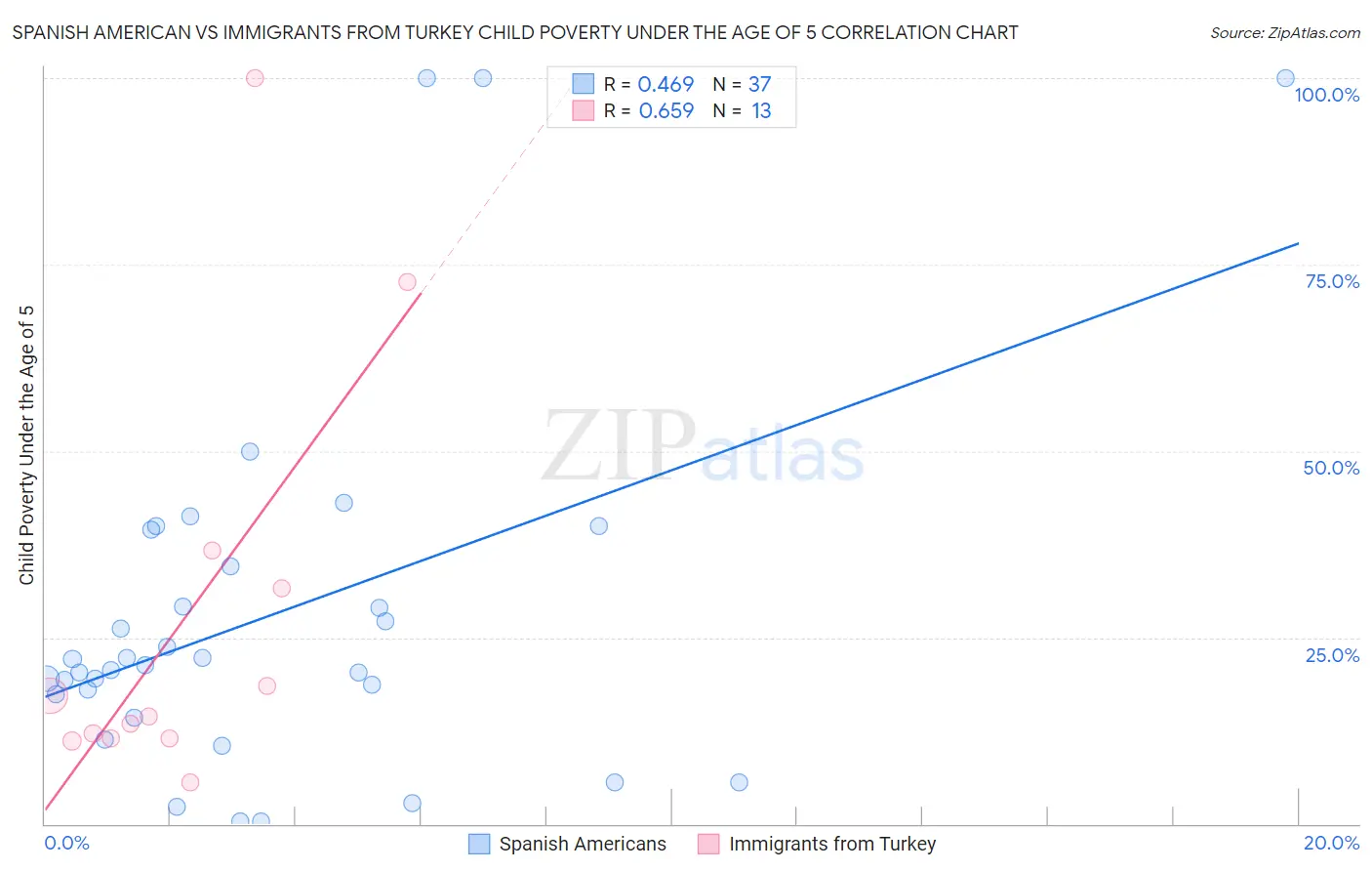 Spanish American vs Immigrants from Turkey Child Poverty Under the Age of 5