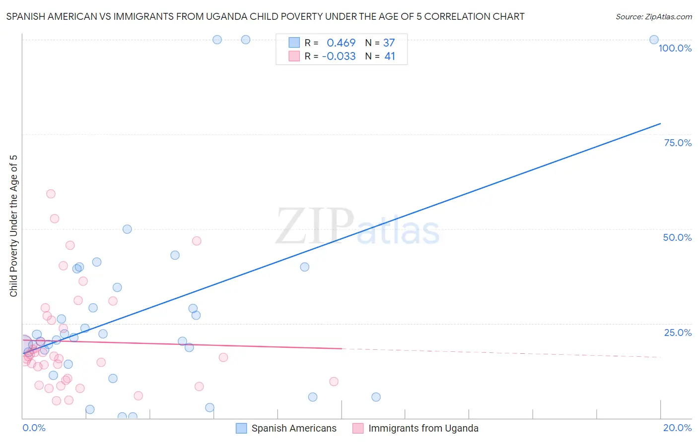 Spanish American vs Immigrants from Uganda Child Poverty Under the Age of 5