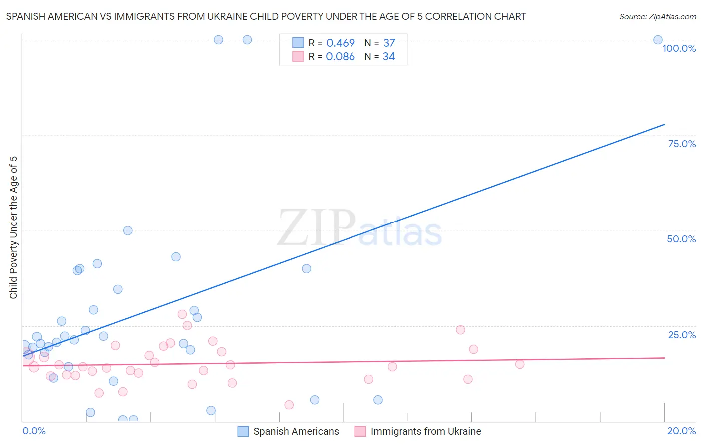 Spanish American vs Immigrants from Ukraine Child Poverty Under the Age of 5
