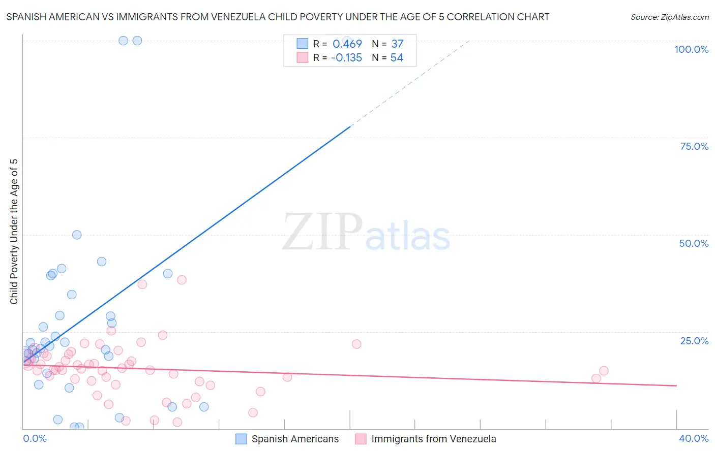 Spanish American vs Immigrants from Venezuela Child Poverty Under the Age of 5