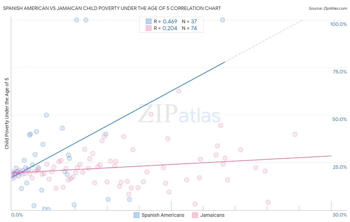 Spanish American vs Jamaican Child Poverty Under the Age of 5
