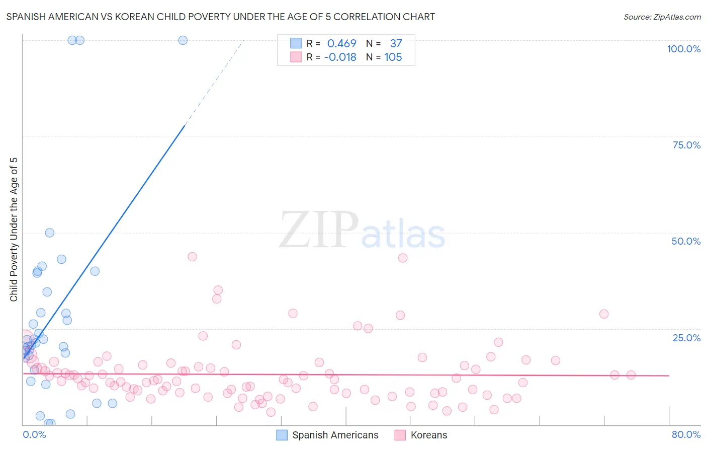 Spanish American vs Korean Child Poverty Under the Age of 5
