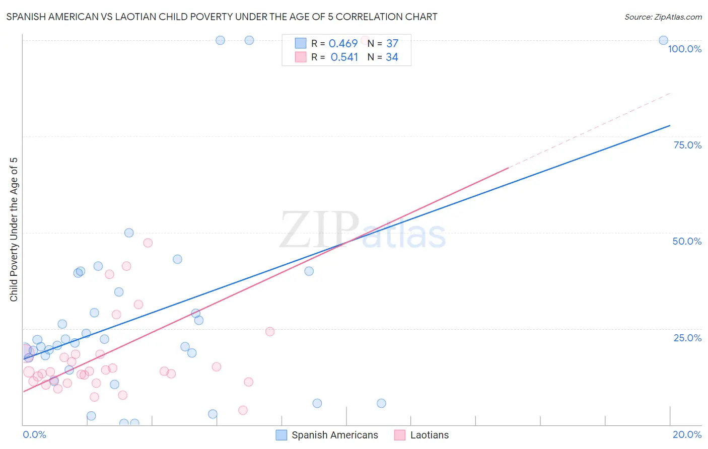 Spanish American vs Laotian Child Poverty Under the Age of 5