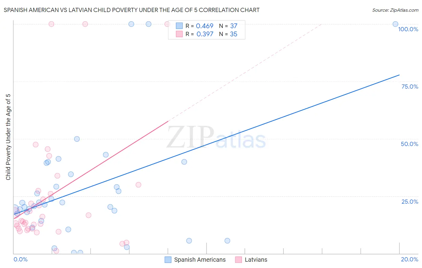Spanish American vs Latvian Child Poverty Under the Age of 5