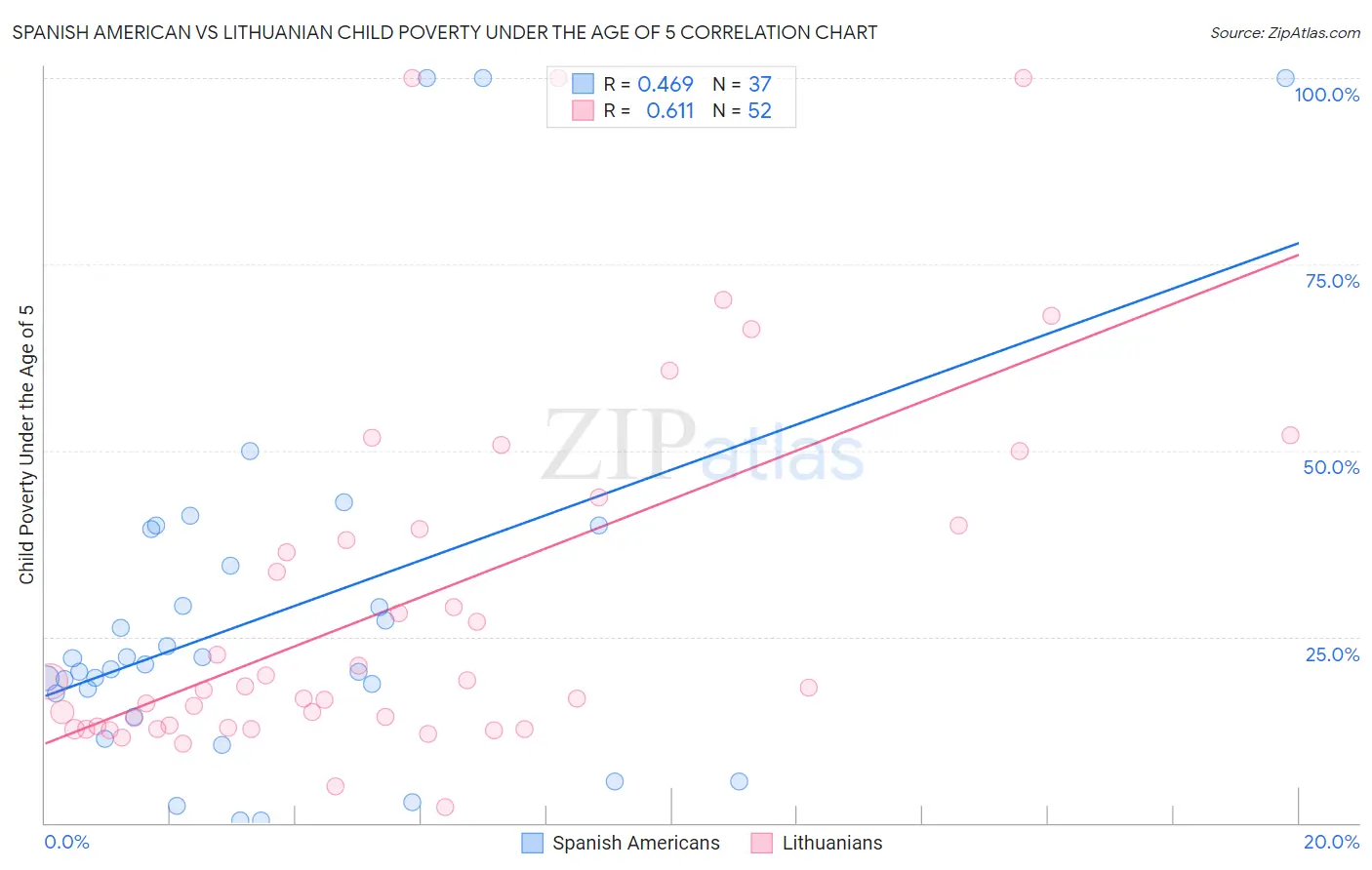 Spanish American vs Lithuanian Child Poverty Under the Age of 5